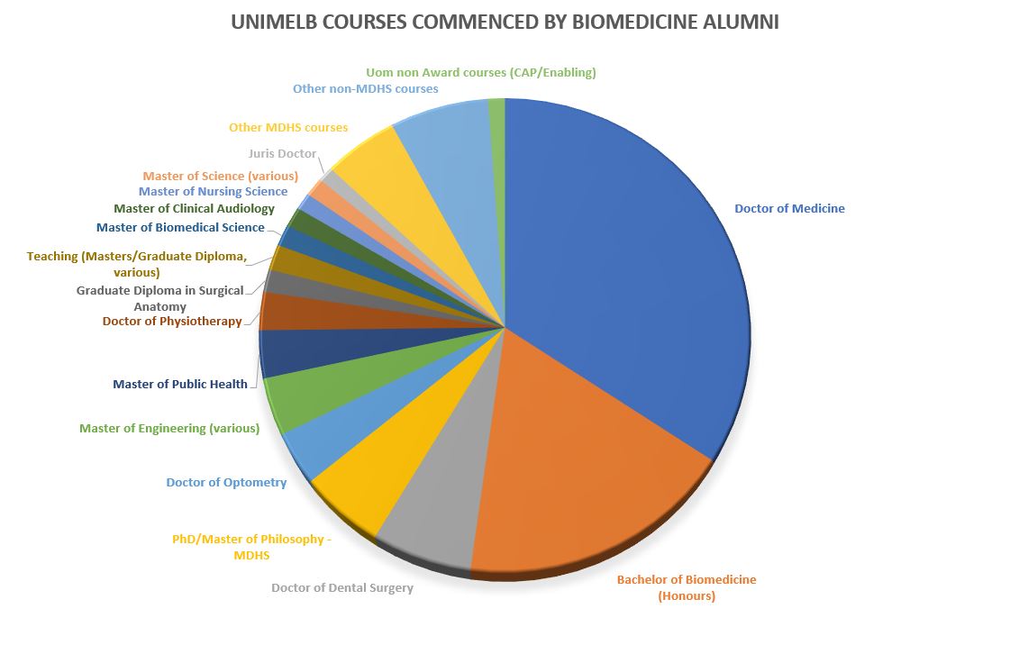 Graph of Unimelb Courses commenced by Biomedicine Alumni