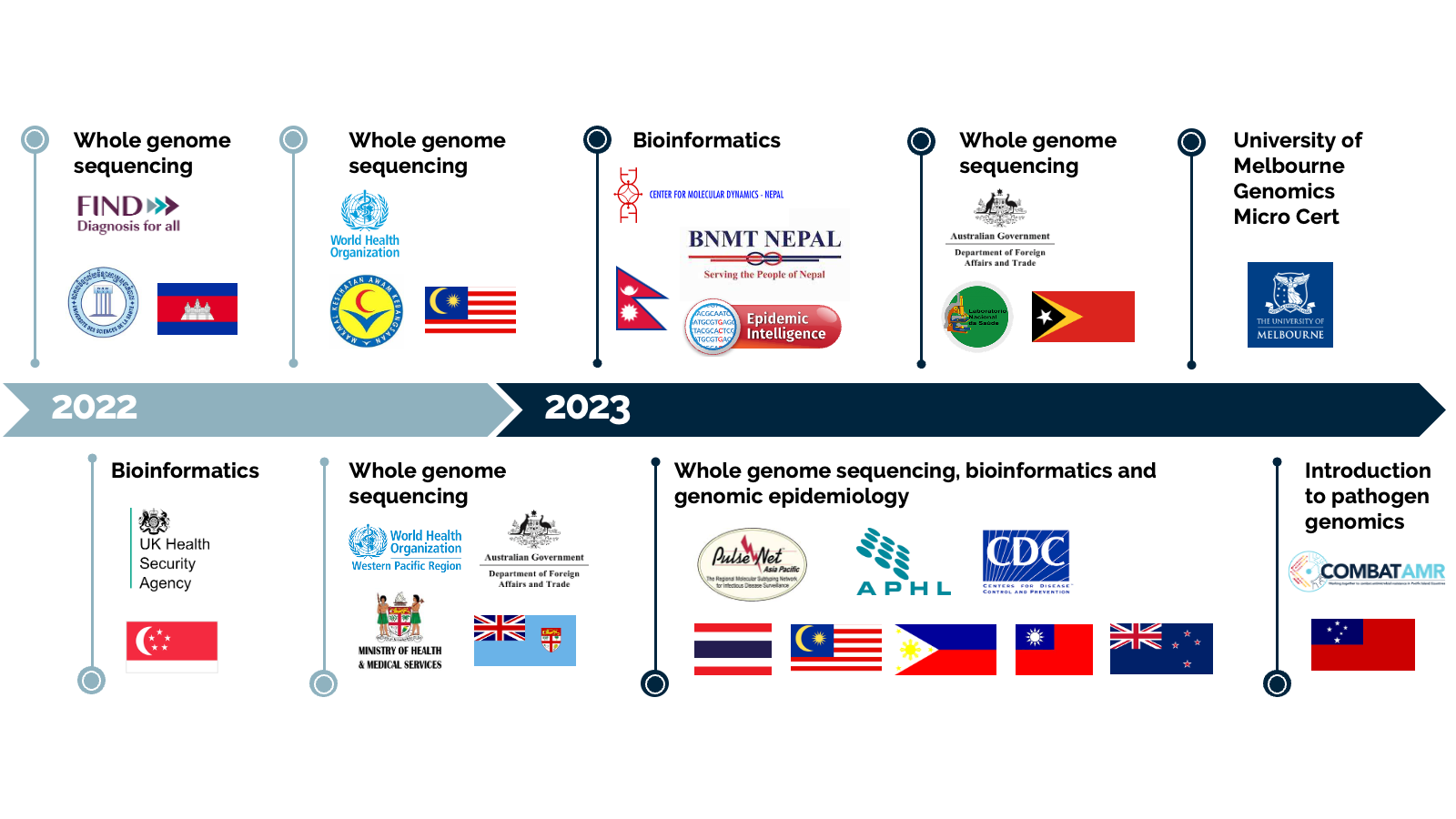 Timeline of CPG T&T activities 2022-2023_V2